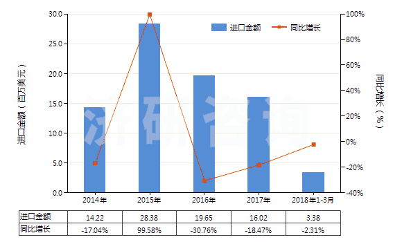 2014-2018年3月中國(guó)塑料制小雕塑品及其他裝飾品(HS39264000)進(jìn)口總額及增速統(tǒng)計(jì)